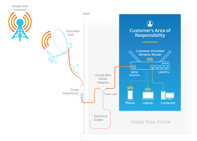 Residential  Internet Installation